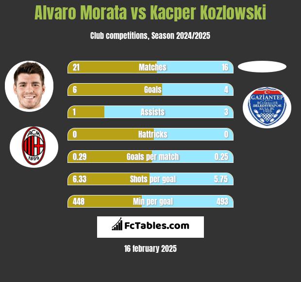 Alvaro Morata vs Kacper Kozlowski h2h player stats