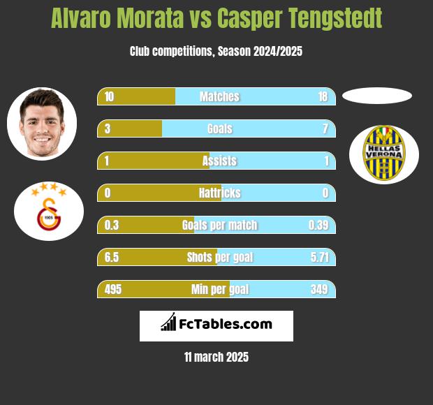 Alvaro Morata vs Casper Tengstedt h2h player stats