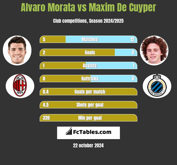 Alvaro Morata vs Maxim De Cuyper h2h player stats