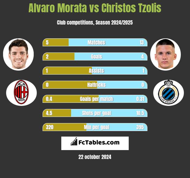 Alvaro Morata vs Christos Tzolis h2h player stats