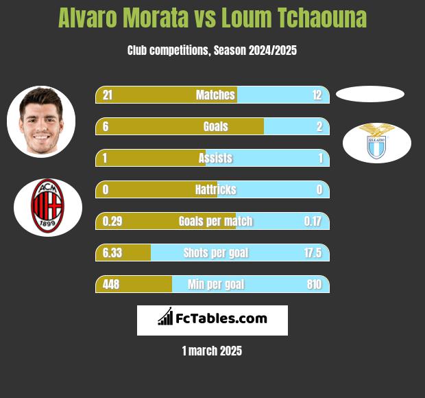 Alvaro Morata vs Loum Tchaouna h2h player stats