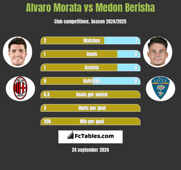 Alvaro Morata vs Medon Berisha h2h player stats