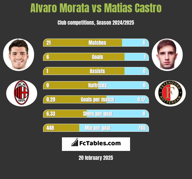 Alvaro Morata vs Matias Castro h2h player stats