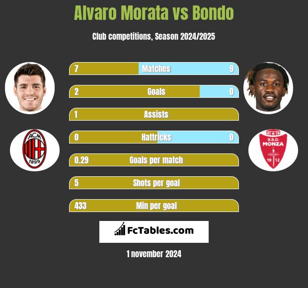 Alvaro Morata vs Bondo h2h player stats