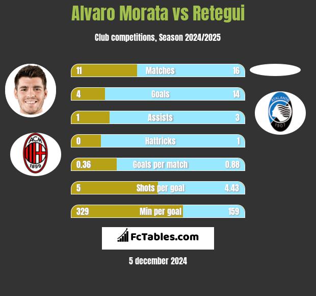 Alvaro Morata vs Retegui h2h player stats