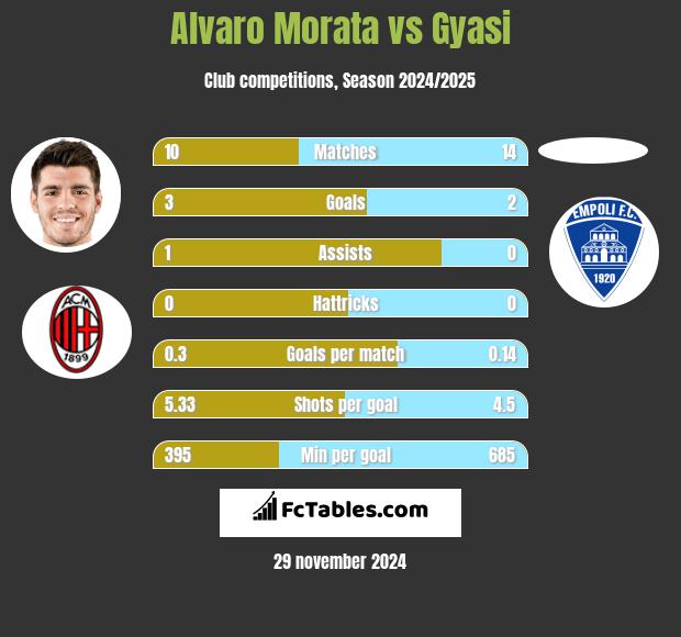 Alvaro Morata vs Gyasi h2h player stats