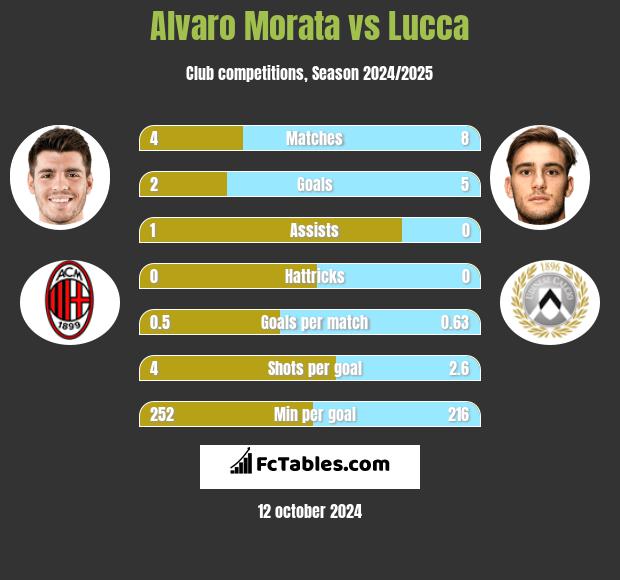 Alvaro Morata vs Lucca h2h player stats