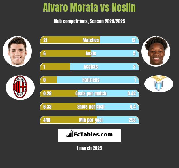 Alvaro Morata vs Noslin h2h player stats