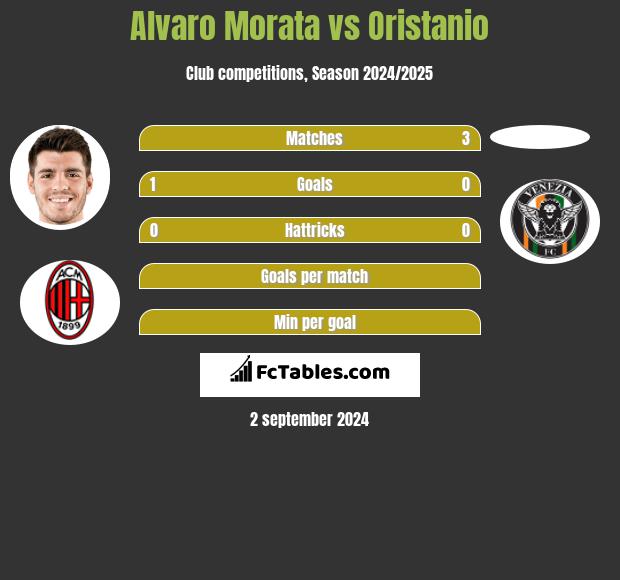 Alvaro Morata vs Oristanio h2h player stats