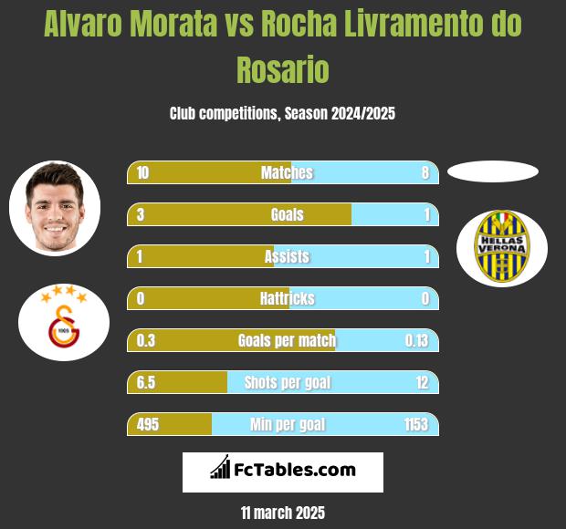 Alvaro Morata vs Rocha Livramento do Rosario h2h player stats