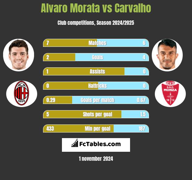 Alvaro Morata vs Carvalho h2h player stats