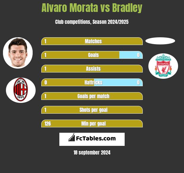 Alvaro Morata vs Bradley h2h player stats