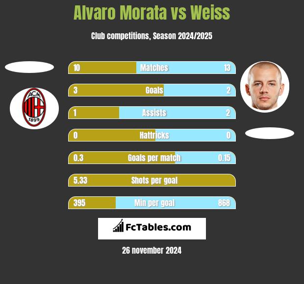 Alvaro Morata vs Weiss h2h player stats