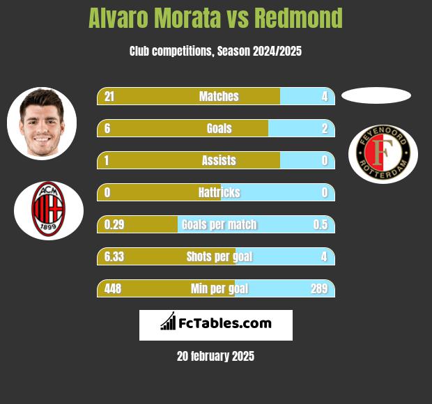 Alvaro Morata vs Redmond h2h player stats