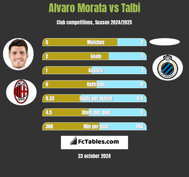 Alvaro Morata vs Talbi h2h player stats