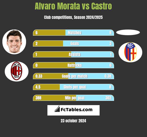 Alvaro Morata vs Castro h2h player stats