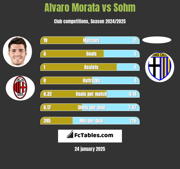 Alvaro Morata vs Sohm h2h player stats