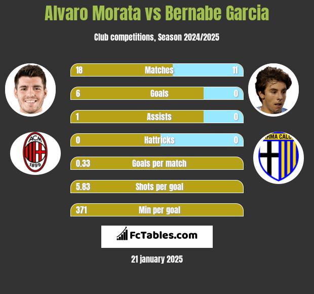 Alvaro Morata vs Bernabe Garcia h2h player stats