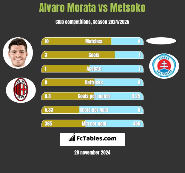 Alvaro Morata vs Metsoko h2h player stats