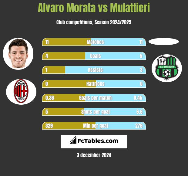 Alvaro Morata vs Mulattieri h2h player stats