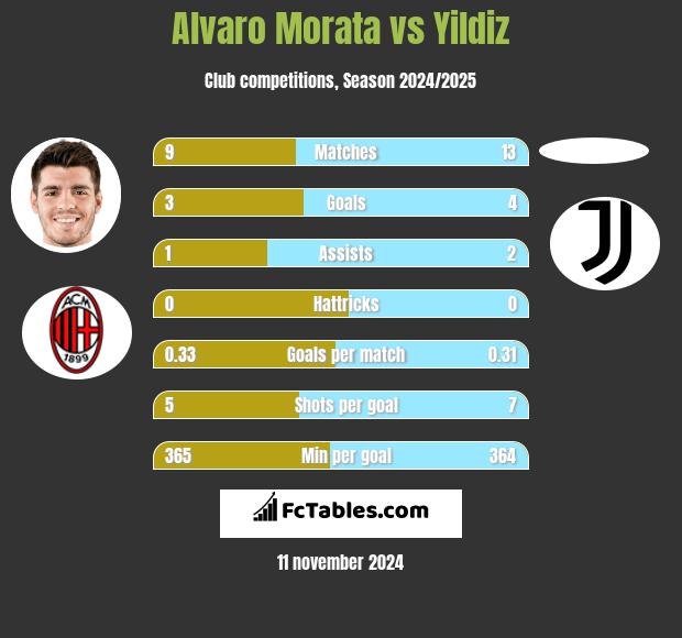 Alvaro Morata vs Yildiz h2h player stats