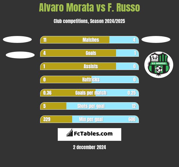 Alvaro Morata vs F. Russo h2h player stats