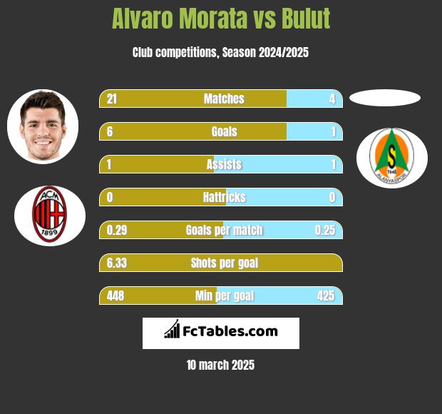 Alvaro Morata vs Bulut h2h player stats