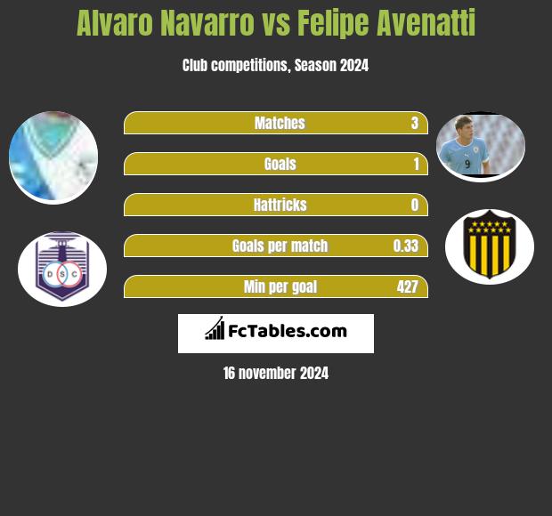 Alvaro Navarro vs Felipe Avenatti h2h player stats