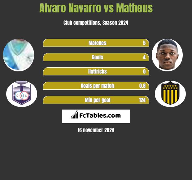 Alvaro Navarro vs Matheus h2h player stats