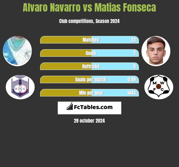 Alvaro Navarro vs Matias Fonseca h2h player stats