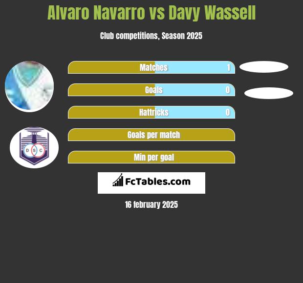 Alvaro Navarro vs Davy Wassell h2h player stats