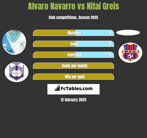 Alvaro Navarro vs Nitai Greis h2h player stats