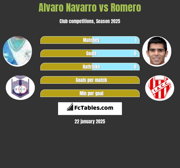 Alvaro Navarro vs Romero h2h player stats