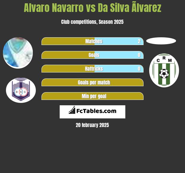 Alvaro Navarro vs Da Silva Ãlvarez h2h player stats