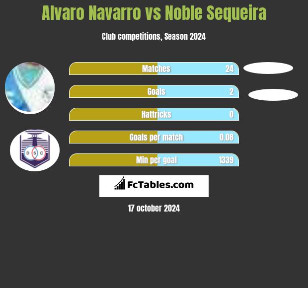 Alvaro Navarro vs Noble Sequeira h2h player stats