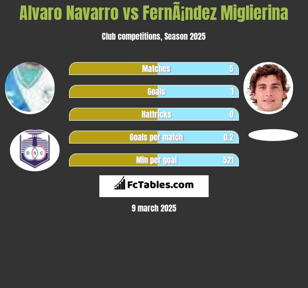 Alvaro Navarro vs FernÃ¡ndez Miglierina h2h player stats