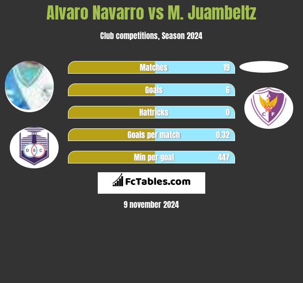 Alvaro Navarro vs M. Juambeltz h2h player stats