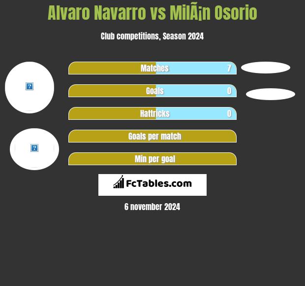 Alvaro Navarro vs MilÃ¡n Osorio h2h player stats