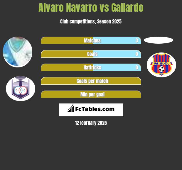 Alvaro Navarro vs Gallardo h2h player stats