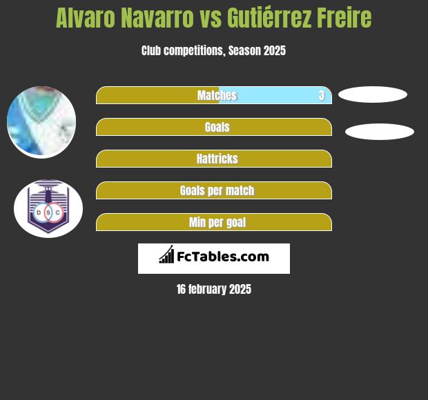 Alvaro Navarro vs Gutiérrez Freire h2h player stats