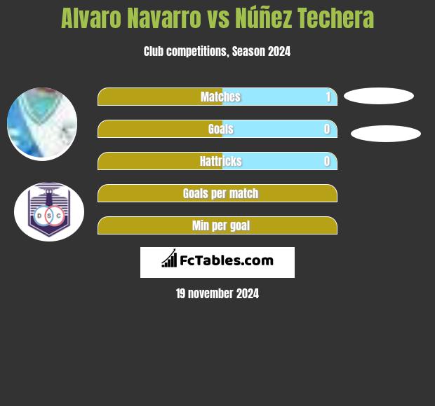 Alvaro Navarro vs Núñez Techera h2h player stats