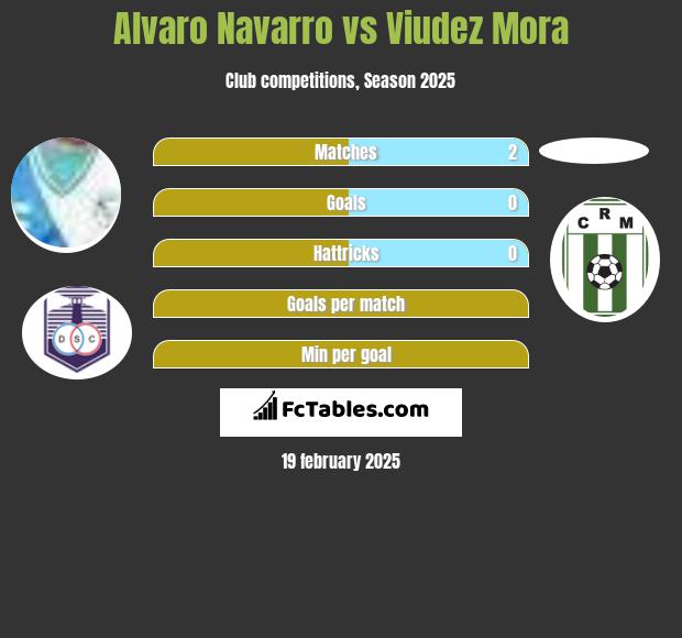 Alvaro Navarro vs Viudez Mora h2h player stats