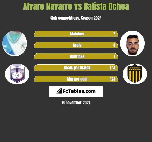 Alvaro Navarro vs Batista Ochoa h2h player stats