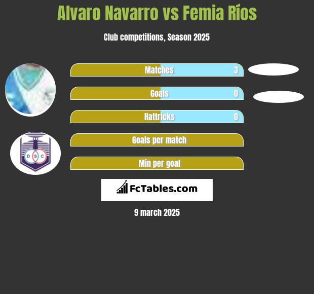 Alvaro Navarro vs Femia Ríos h2h player stats