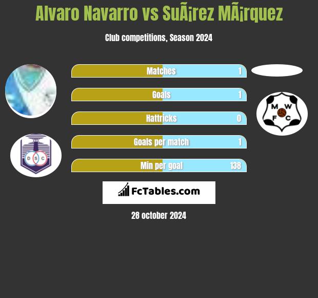 Alvaro Navarro vs SuÃ¡rez MÃ¡rquez h2h player stats