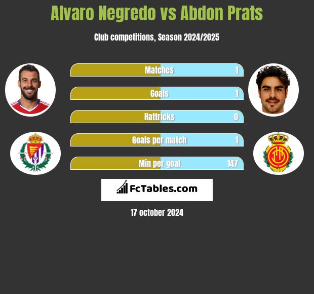 Alvaro Negredo vs Abdon Prats h2h player stats