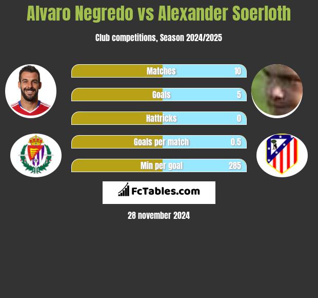 Alvaro Negredo vs Alexander Soerloth h2h player stats