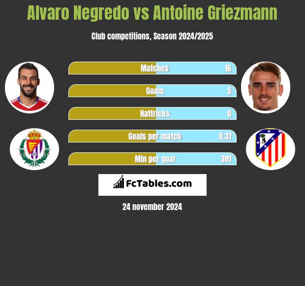 Alvaro Negredo vs Antoine Griezmann h2h player stats