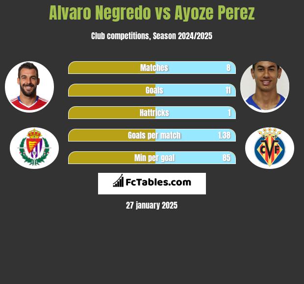 Alvaro Negredo vs Ayoze Perez h2h player stats