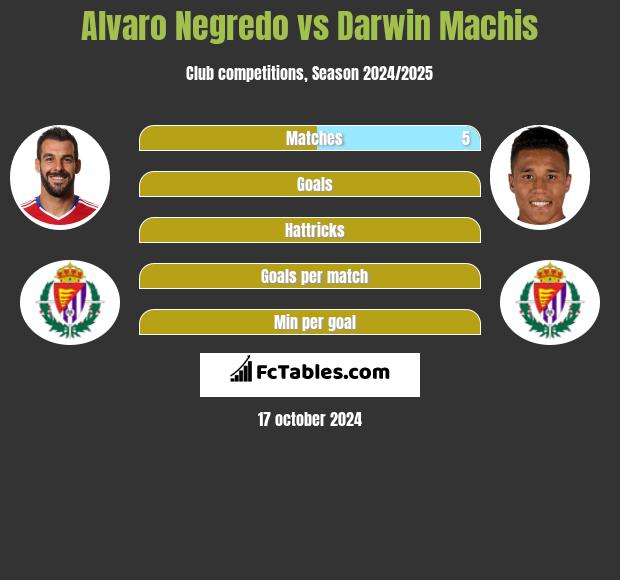 Alvaro Negredo vs Darwin Machis h2h player stats